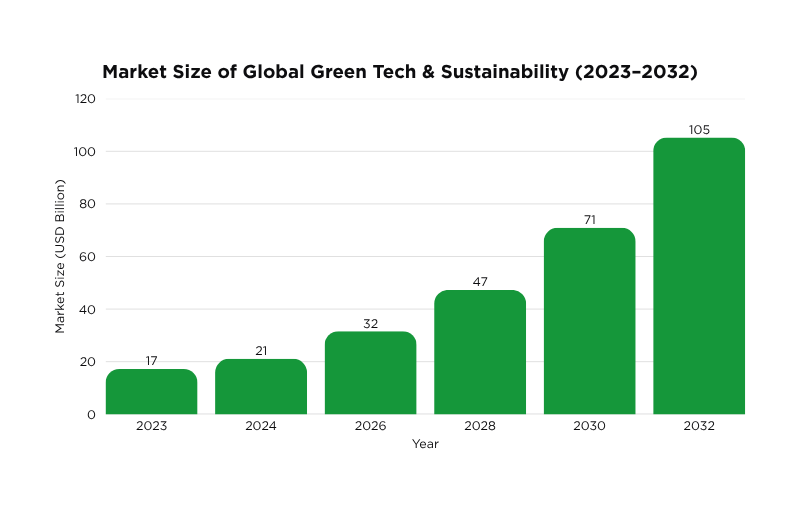 Market Size of Global Green Tech & Sustainability (2023–2032)