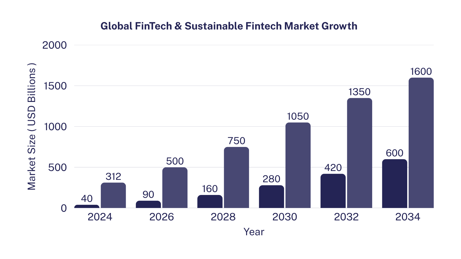 Global FinTech & Sustainable Fintech Market Growth (2024-2034)