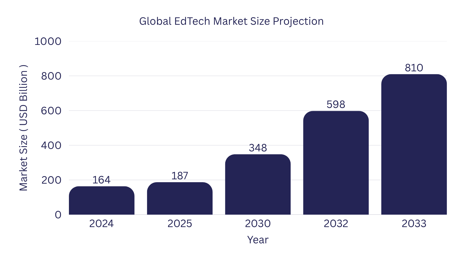 Global EdTech & Sustainable Fintech Market Growth (2024-2033)