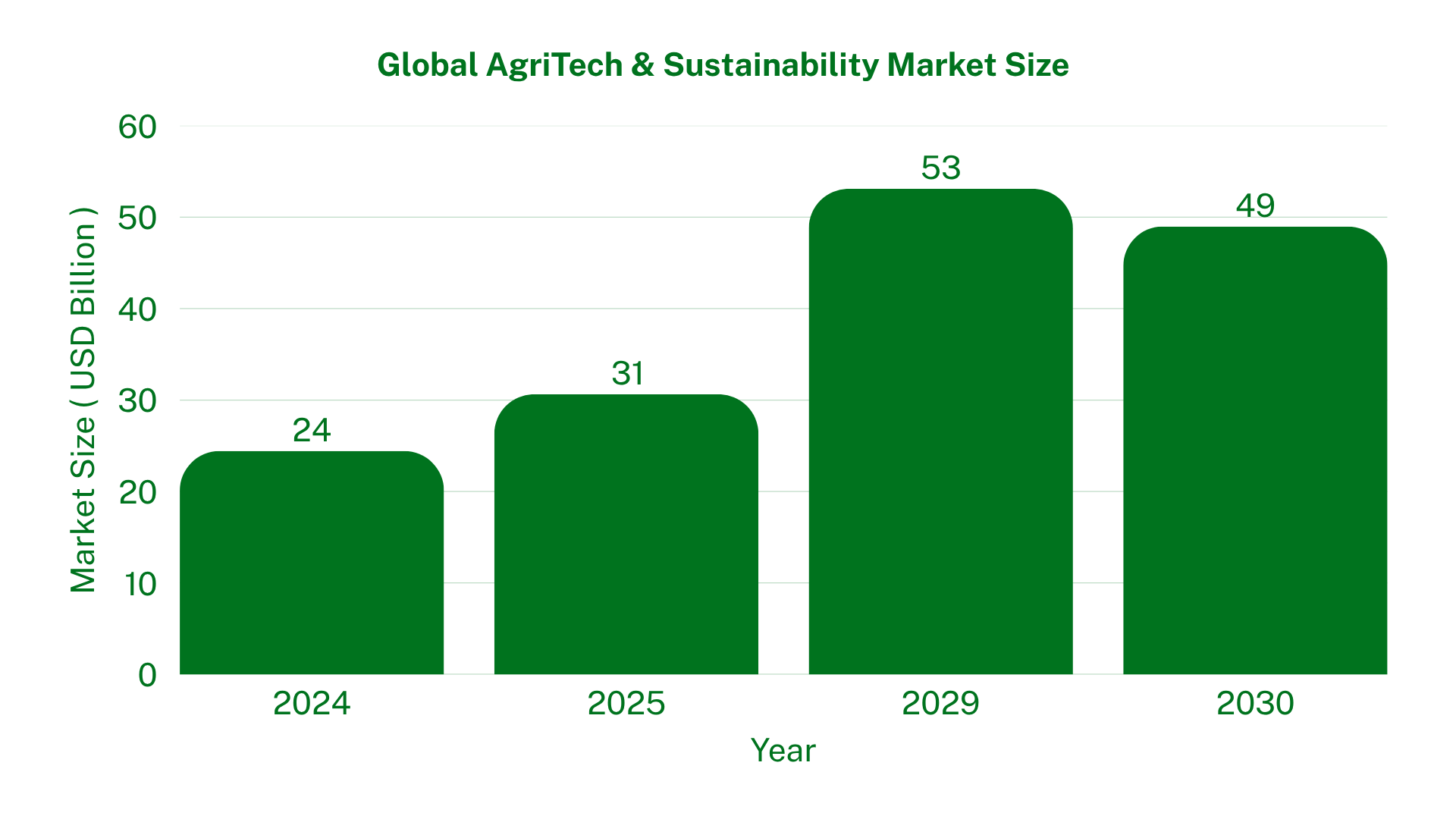 Global AgriTech & Sustainable Fintech Market Growth (2024-2030)