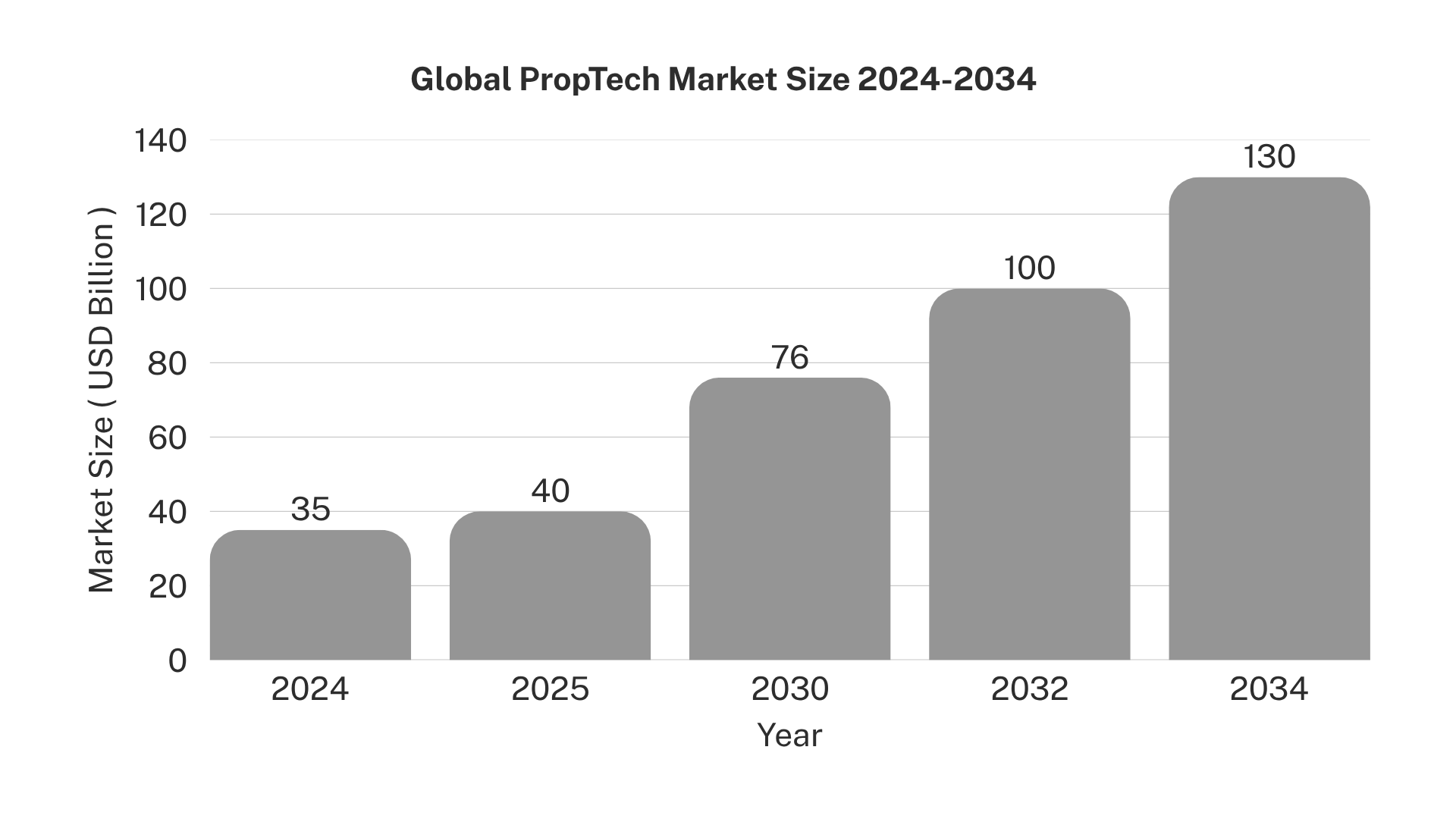 Global PropTech & Sustainable Fintech Market Growth (2024-2034)