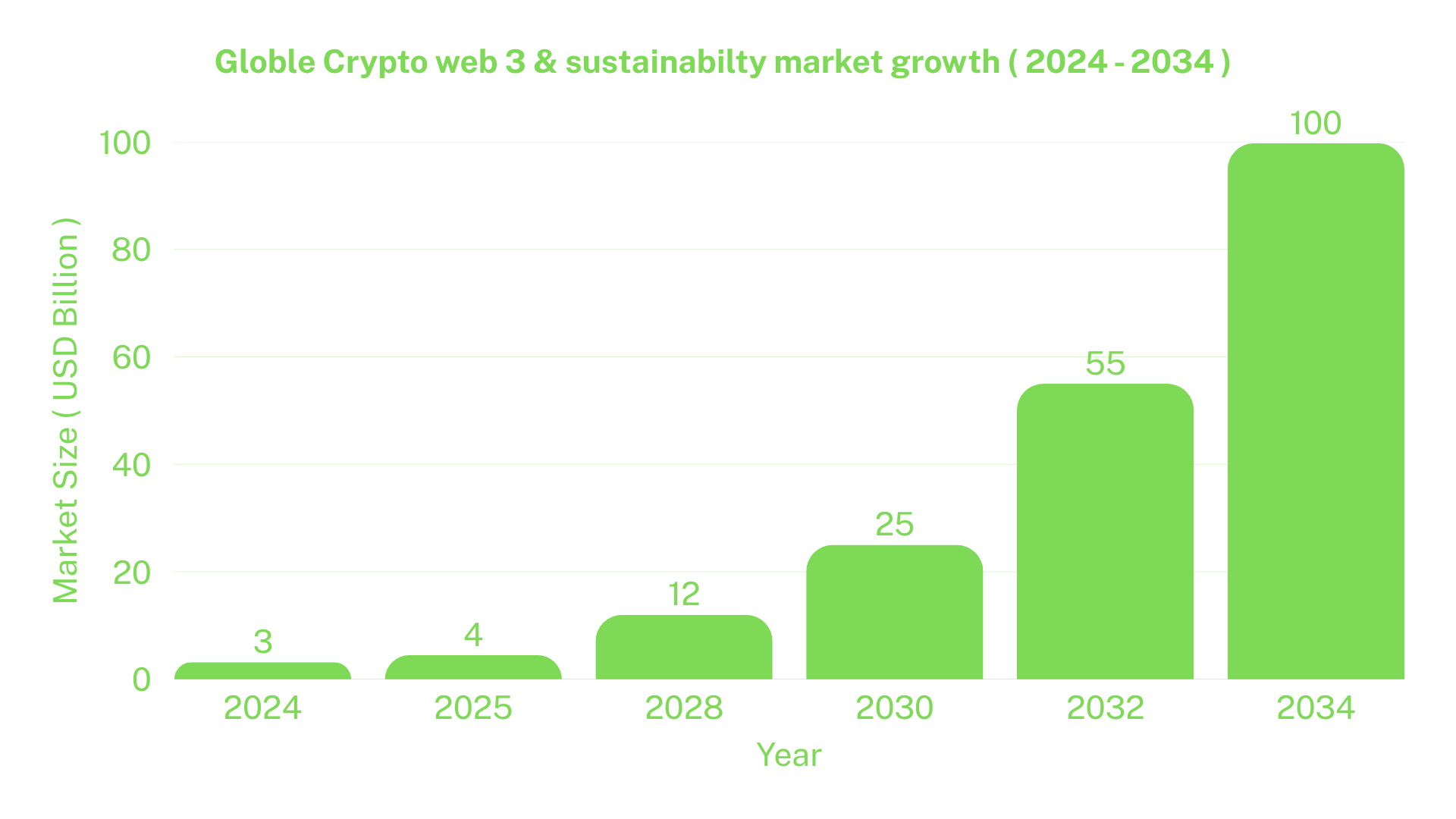 Global Crypto Web3 Market Growth (2024-2034)