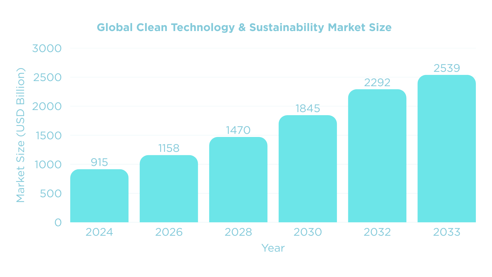 Global Clean Tech Market Growth (2024-2033)
