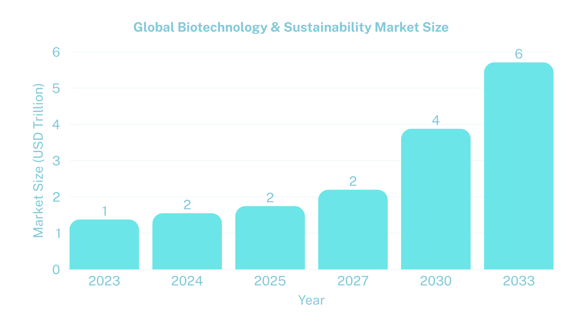 Global Bio Tech Market Growth (2023-2033)