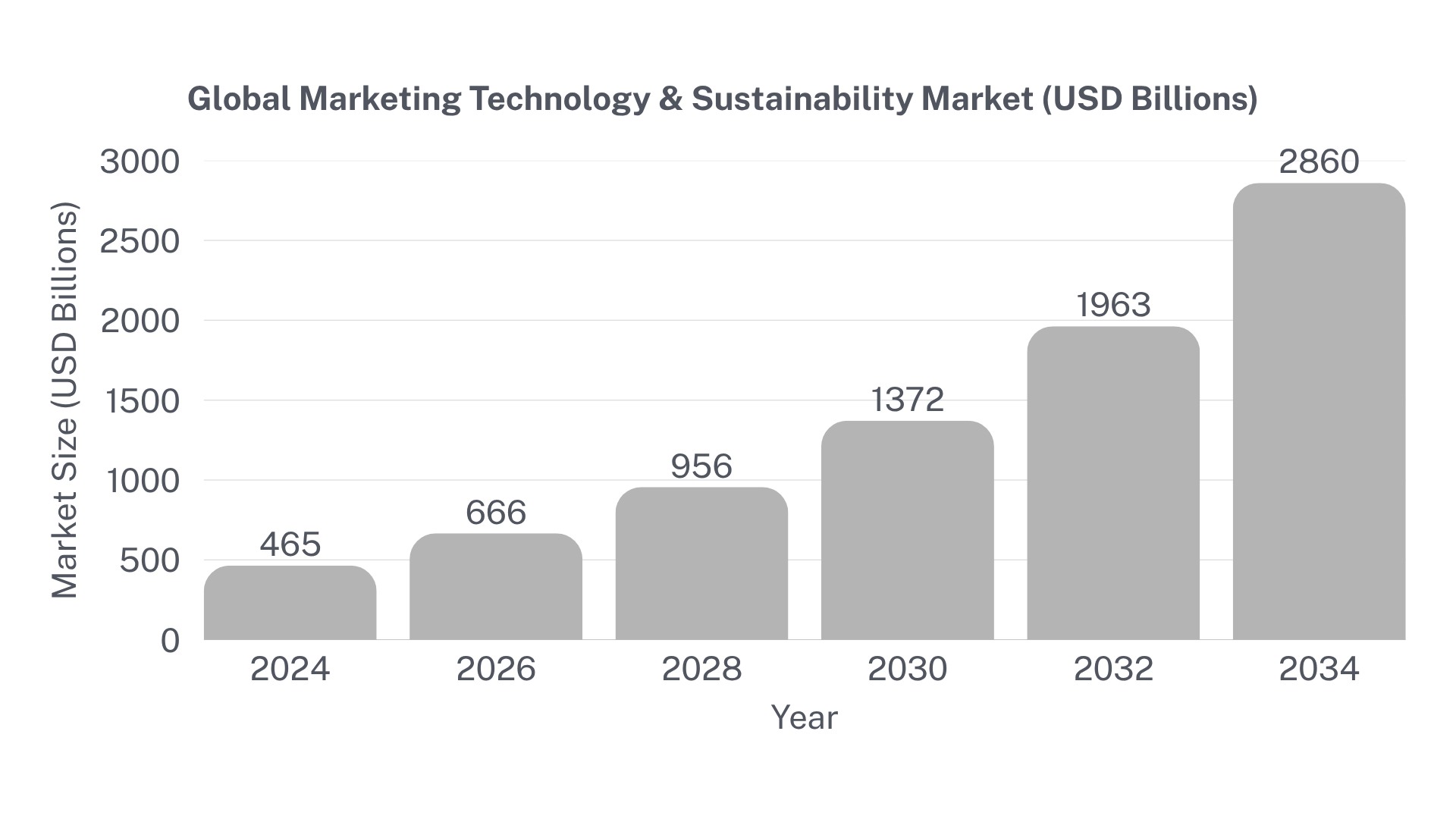 Global Mar Tech Market Growth (2024-2034)