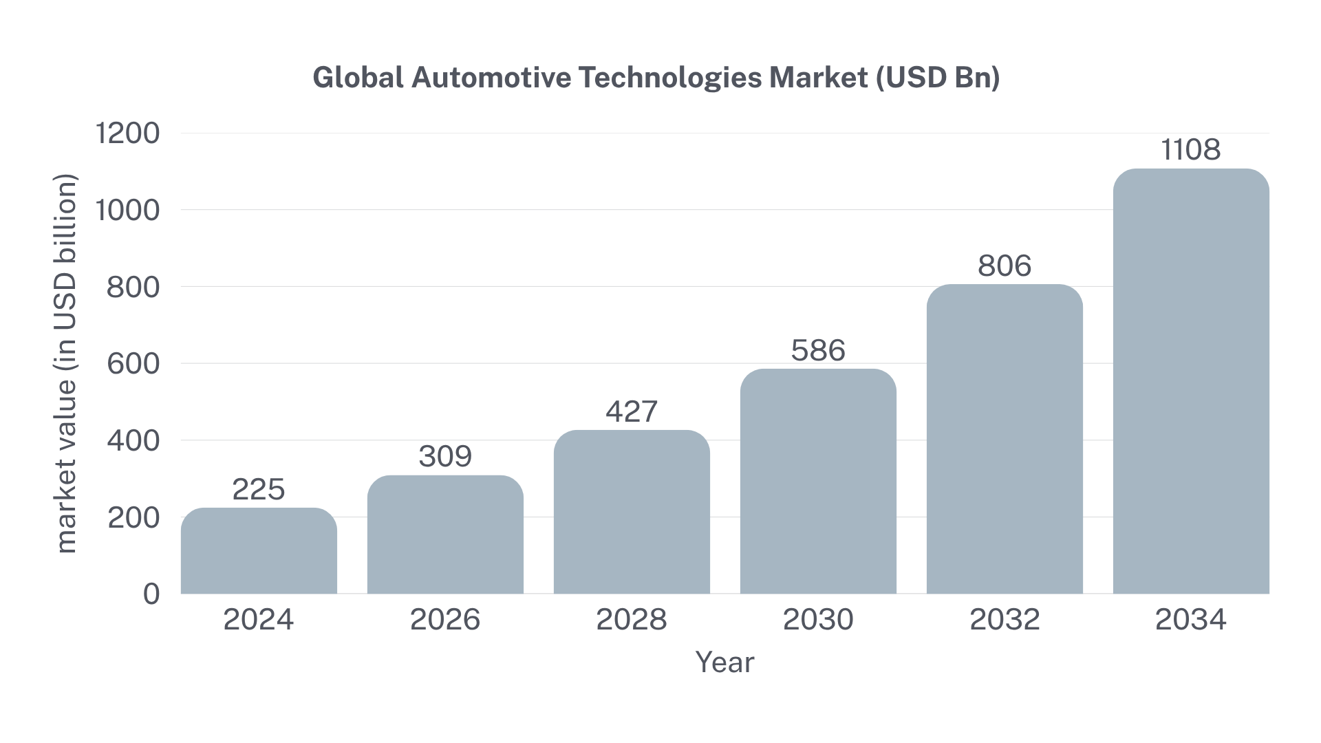 Global Auto Tech Market Growth (2024-2034)