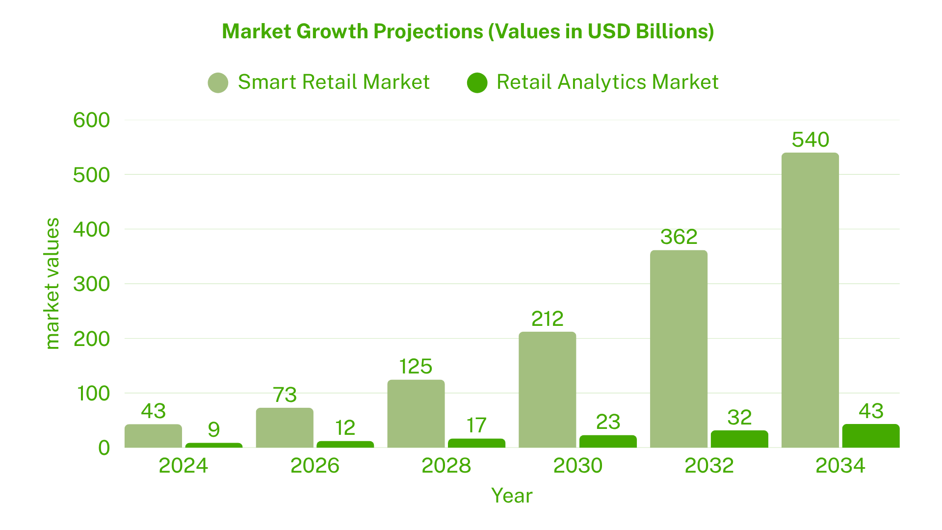 Global Retail Tech Market Growth (2024-2034)