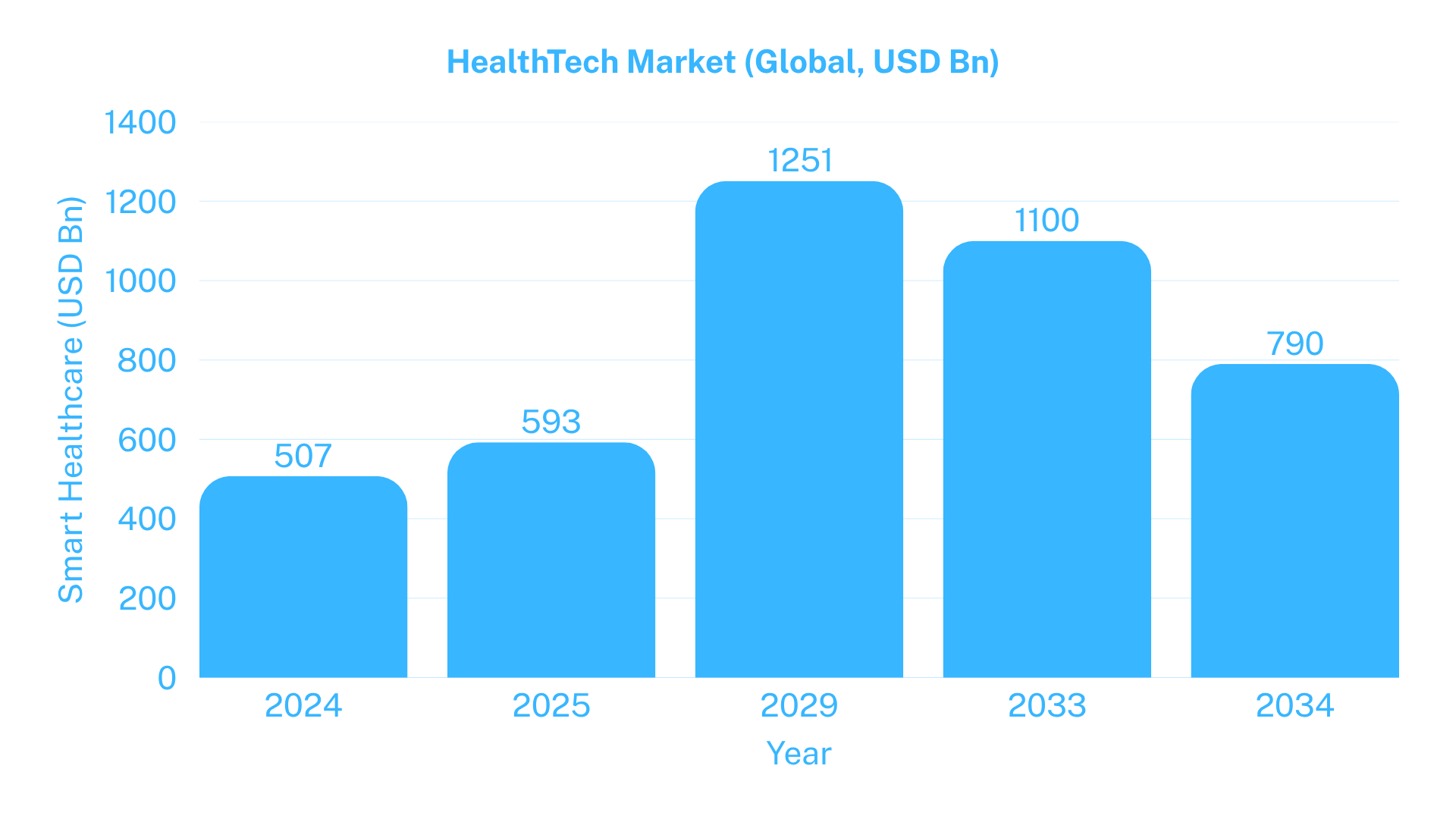 Global Health Tech Market Growth (2024-2034)