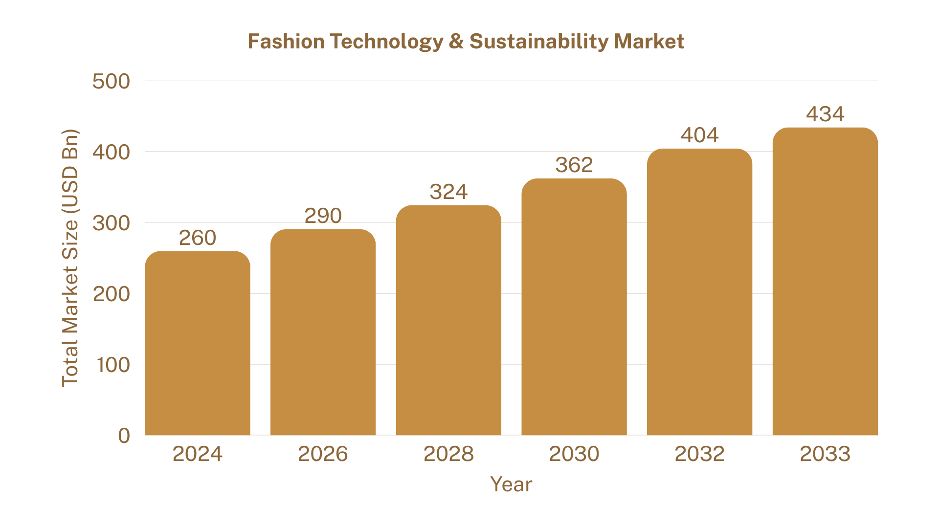 Global Fashion Tech Market Growth (2024-2033)