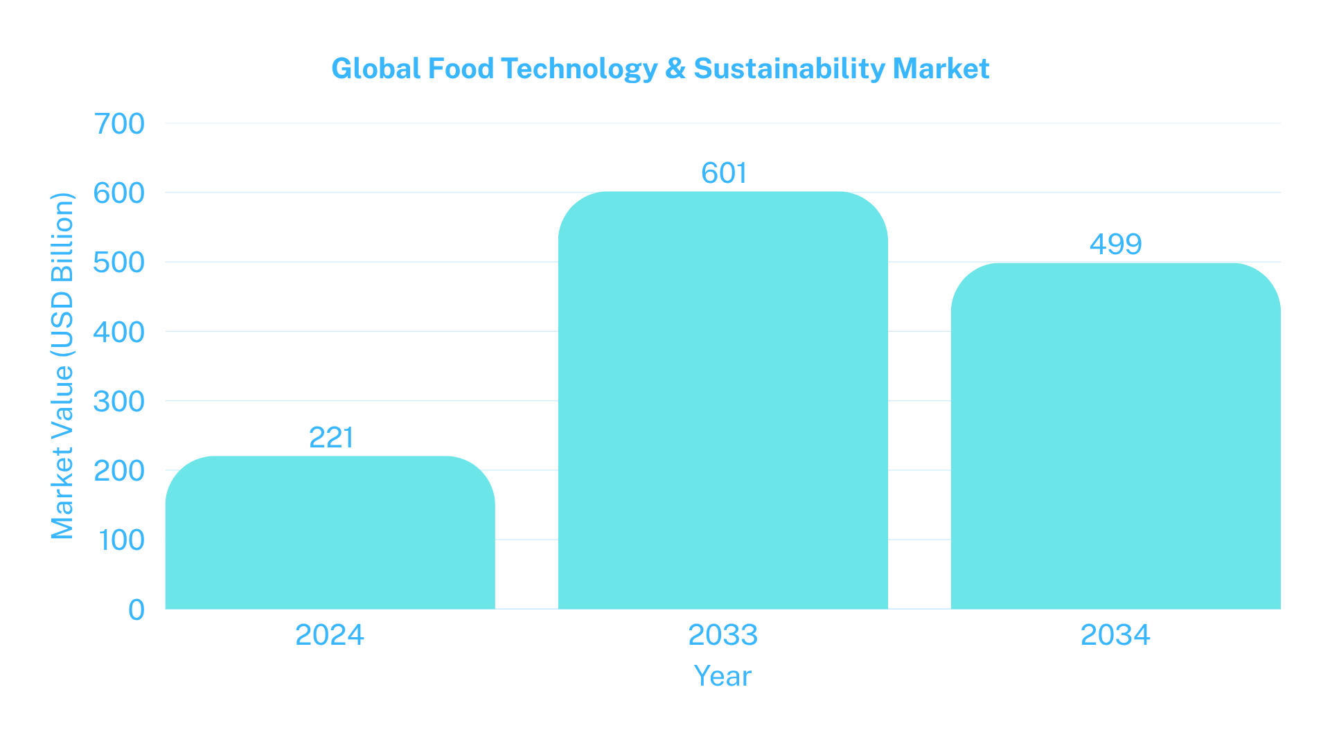 Global Food Tech Market Growth (2024-2034)