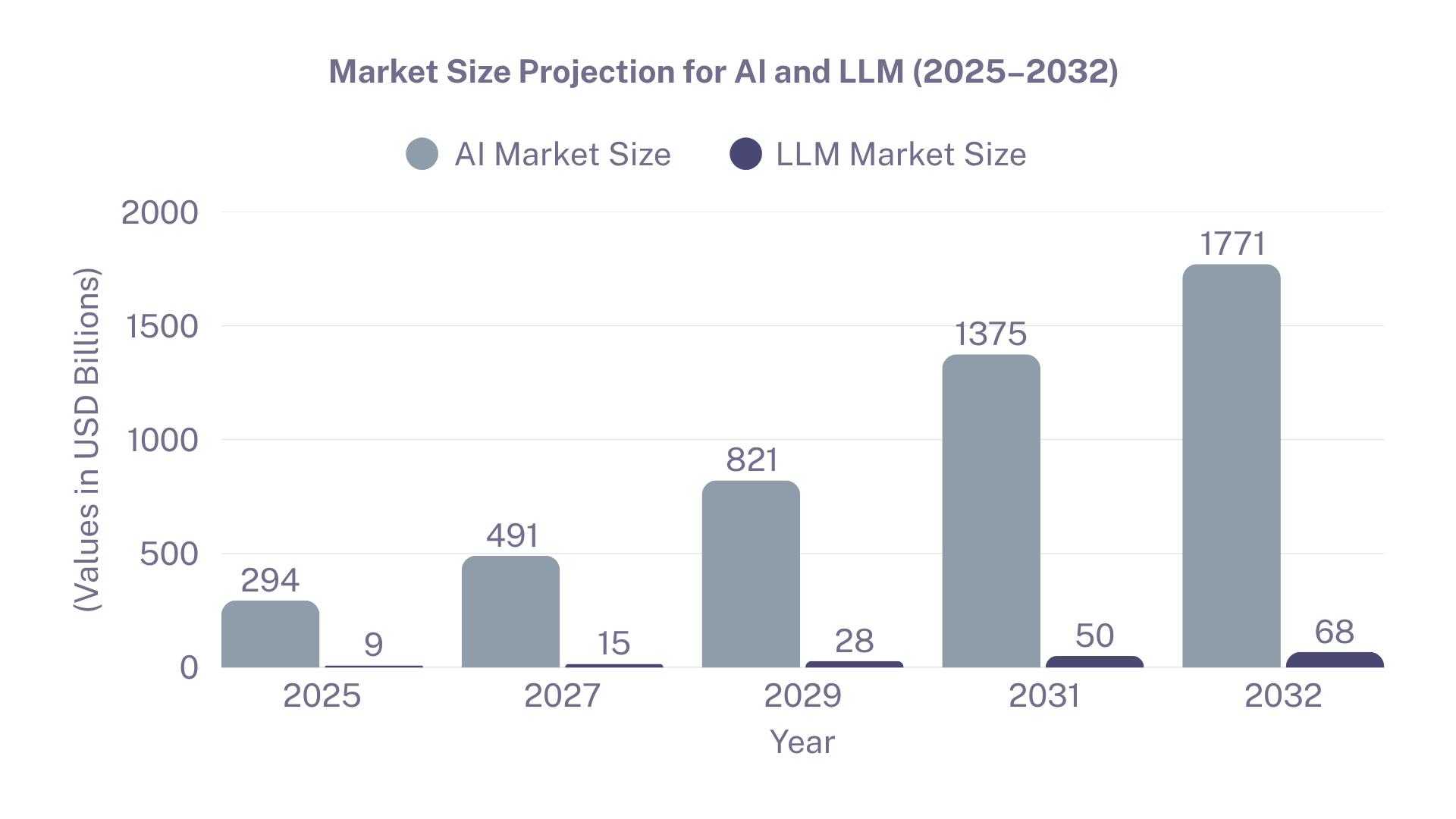 Global AI & LLM Market Growth (2025-2032)