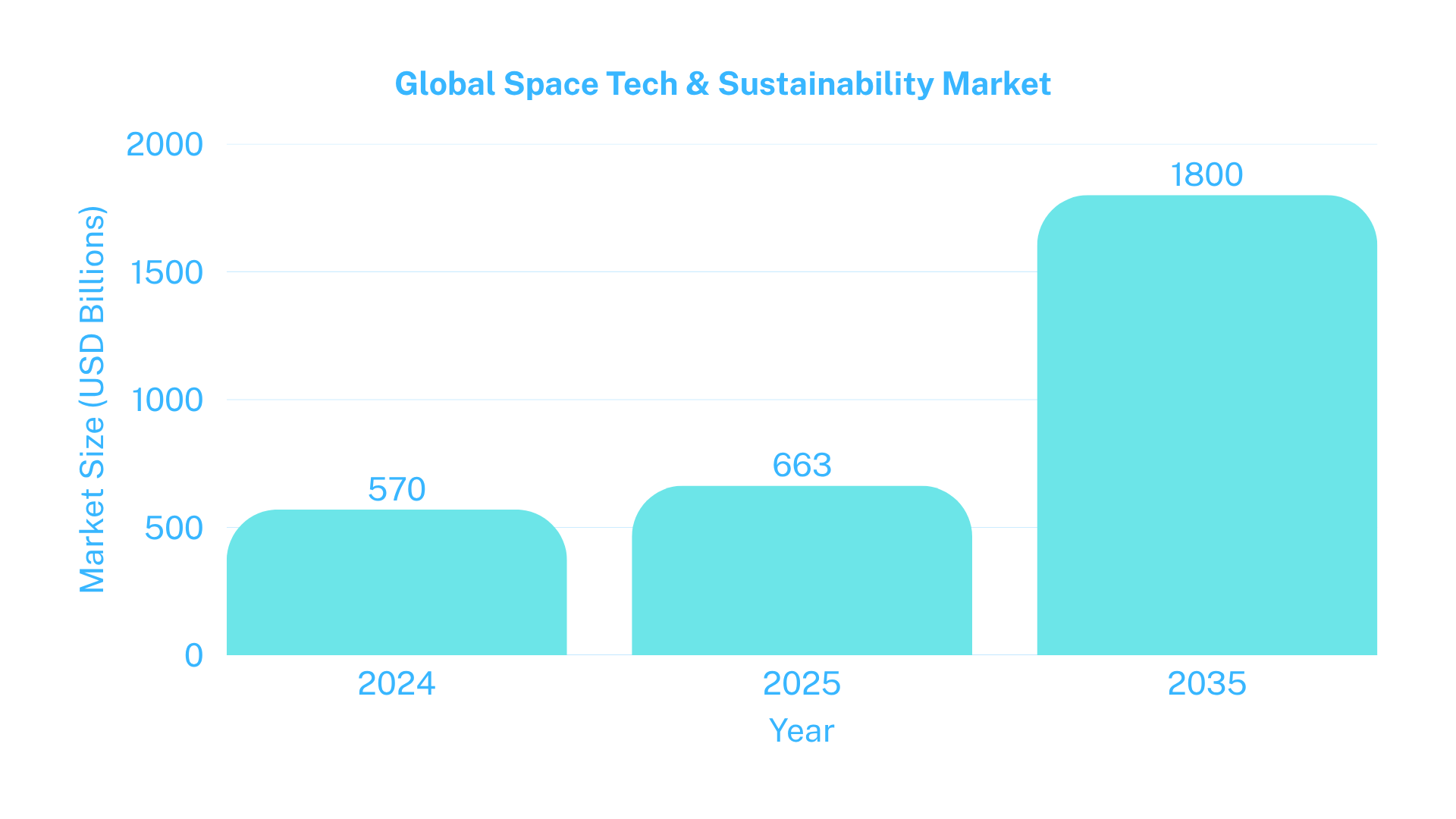 Global Space Tech Market Growth (2024-2035)