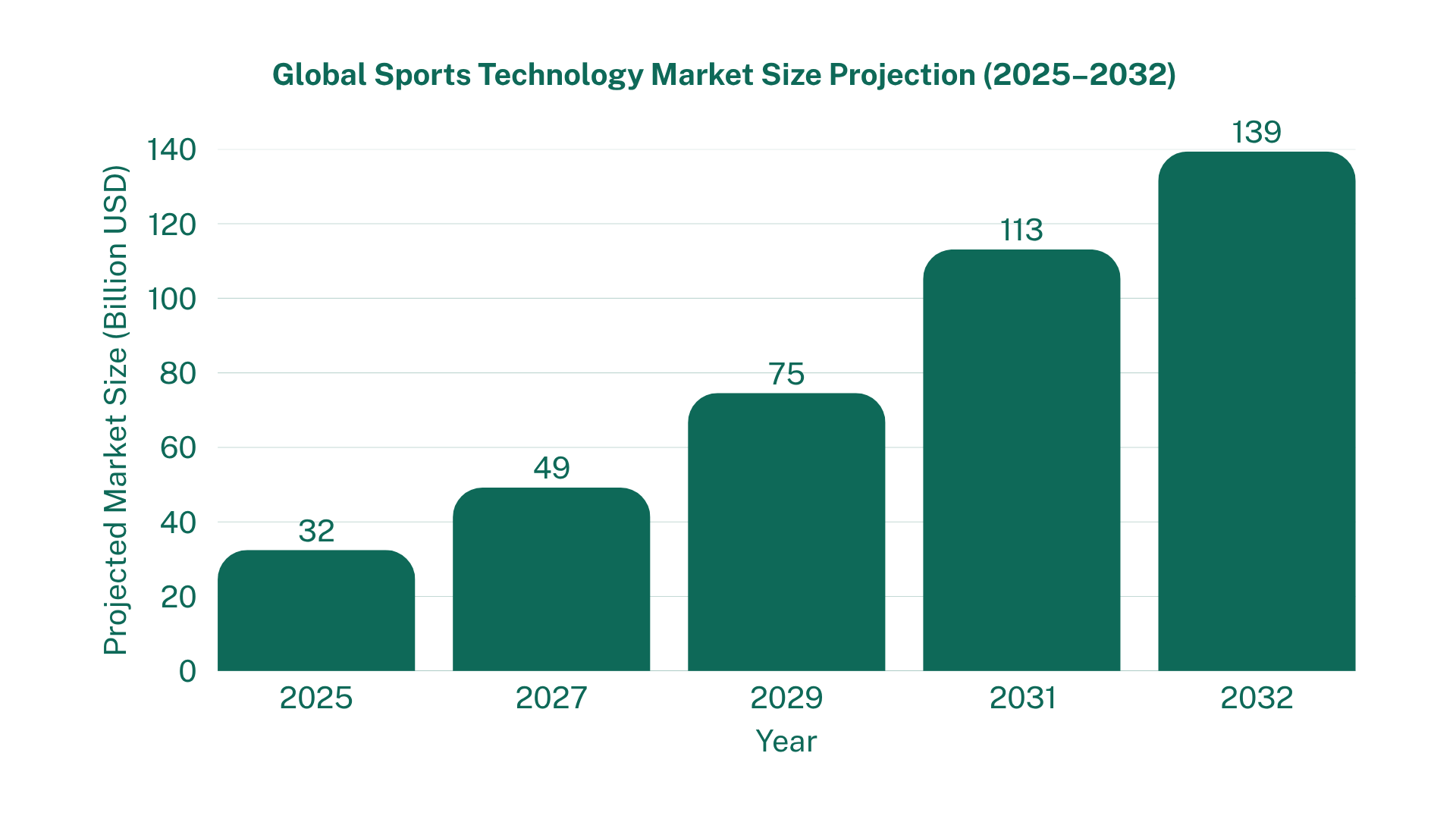 Global Sports Tech Market Growth (2025-2032)