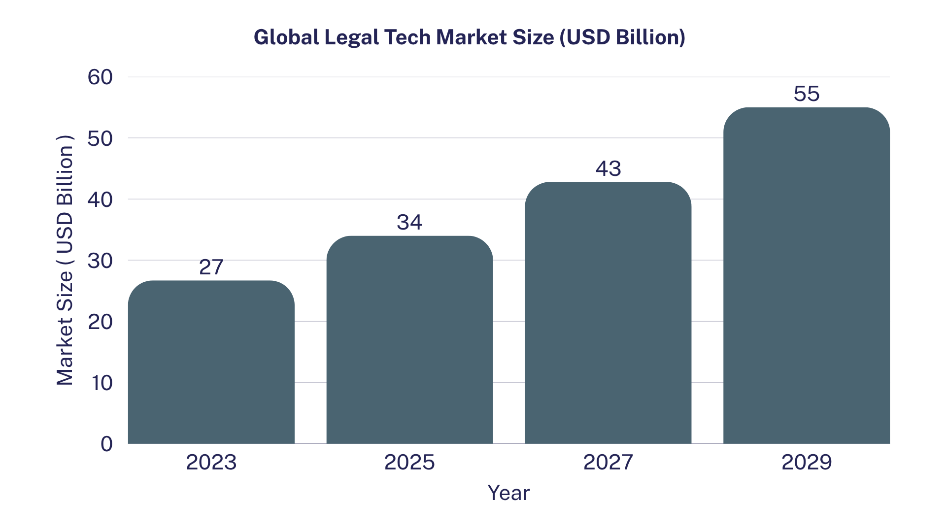 Global Legal Tech Market Growth (2023-2029)