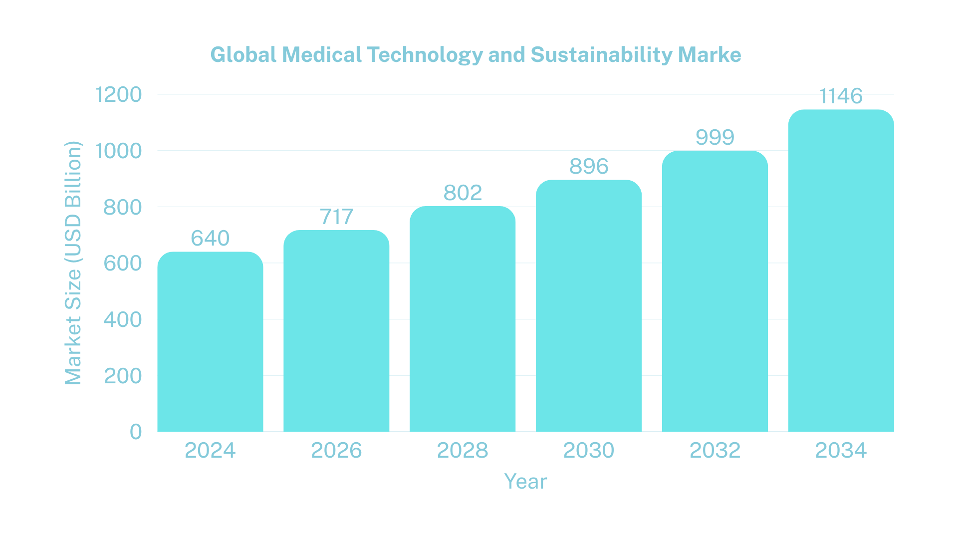 Global Med Tech Market Growth (2024-2034)