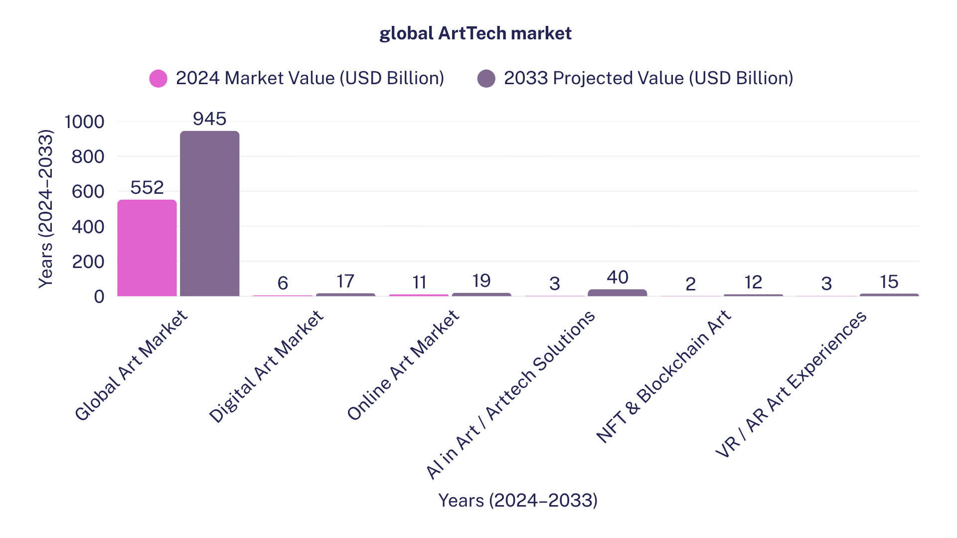 Global Art Tech Market Growth (2024-2033)